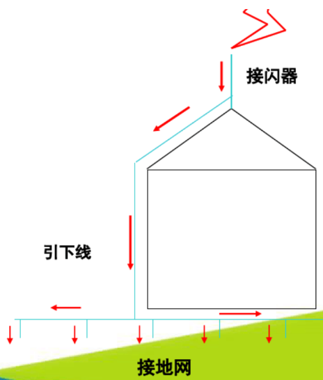 防雷接地是什么？